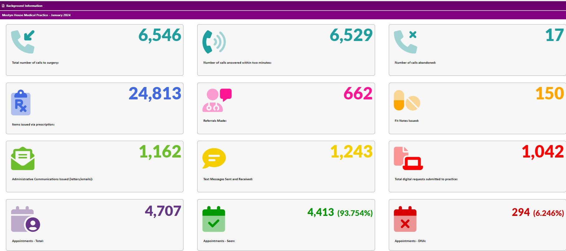 January 2024 Activity Data